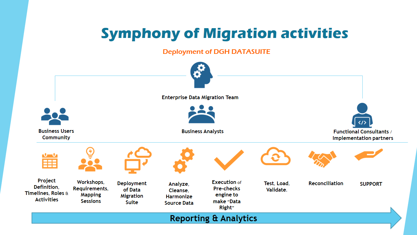Data Migration Technique